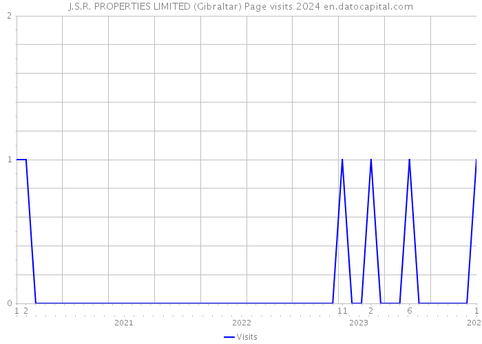 J.S.R. PROPERTIES LIMITED (Gibraltar) Page visits 2024 