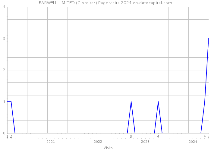 BARWELL LIMITED (Gibraltar) Page visits 2024 