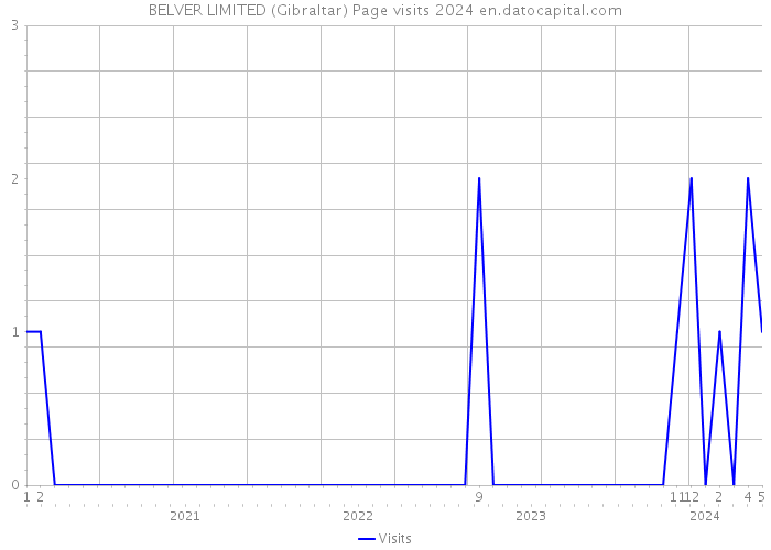 BELVER LIMITED (Gibraltar) Page visits 2024 