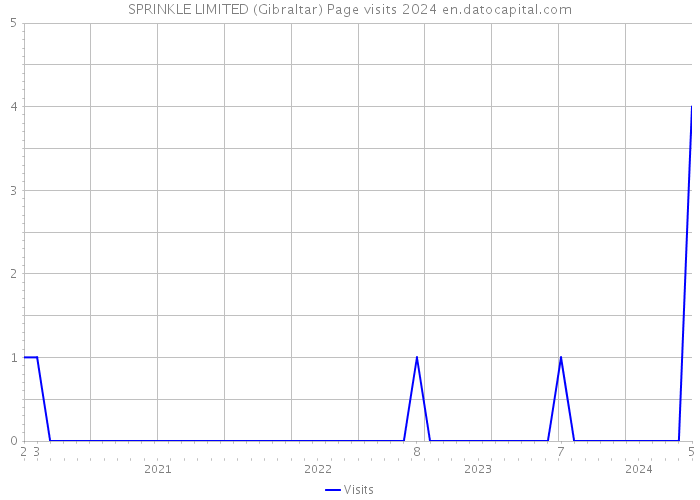 SPRINKLE LIMITED (Gibraltar) Page visits 2024 