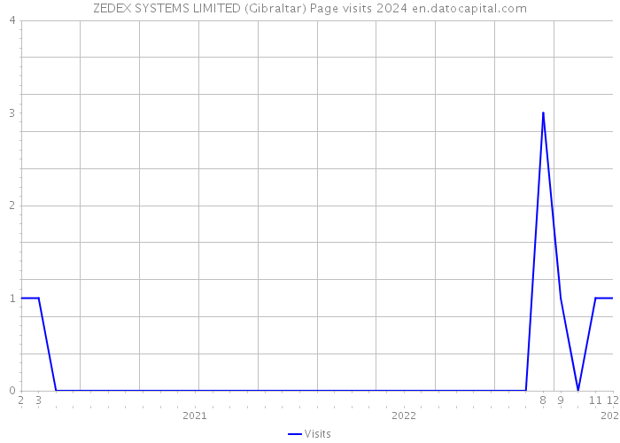 ZEDEX SYSTEMS LIMITED (Gibraltar) Page visits 2024 