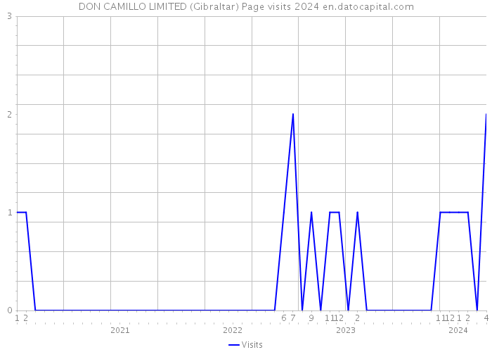 DON CAMILLO LIMITED (Gibraltar) Page visits 2024 