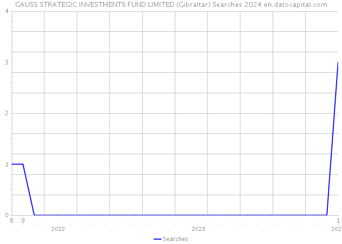 GAUSS STRATEGIC INVESTMENTS FUND LIMITED (Gibraltar) Searches 2024 