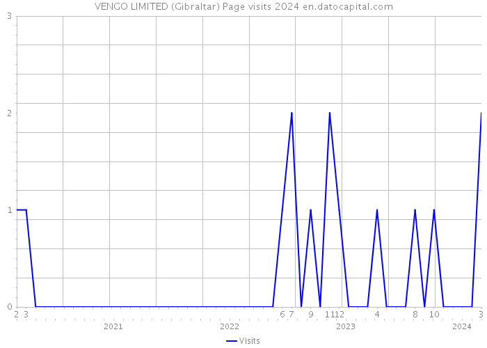 VENGO LIMITED (Gibraltar) Page visits 2024 
