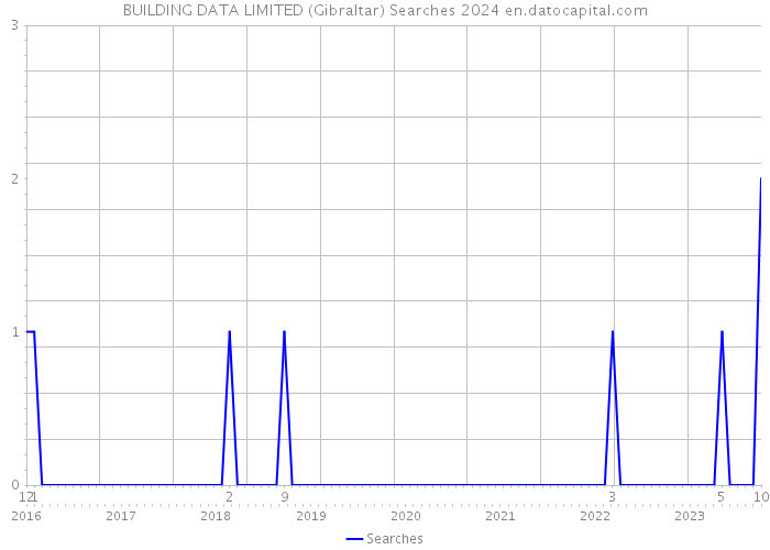 BUILDING DATA LIMITED (Gibraltar) Searches 2024 