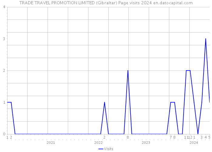 TRADE TRAVEL PROMOTION LIMITED (Gibraltar) Page visits 2024 