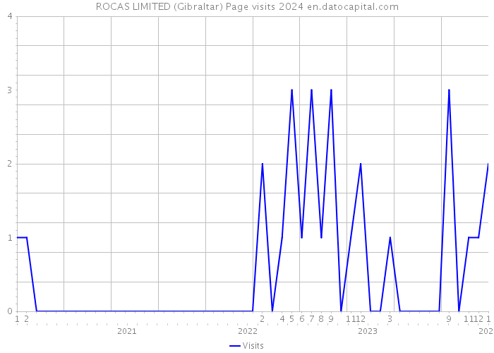 ROCAS LIMITED (Gibraltar) Page visits 2024 