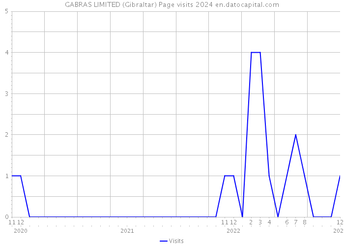 GABRAS LIMITED (Gibraltar) Page visits 2024 