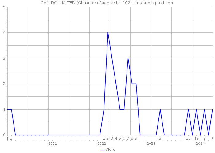 CAN DO LIMITED (Gibraltar) Page visits 2024 