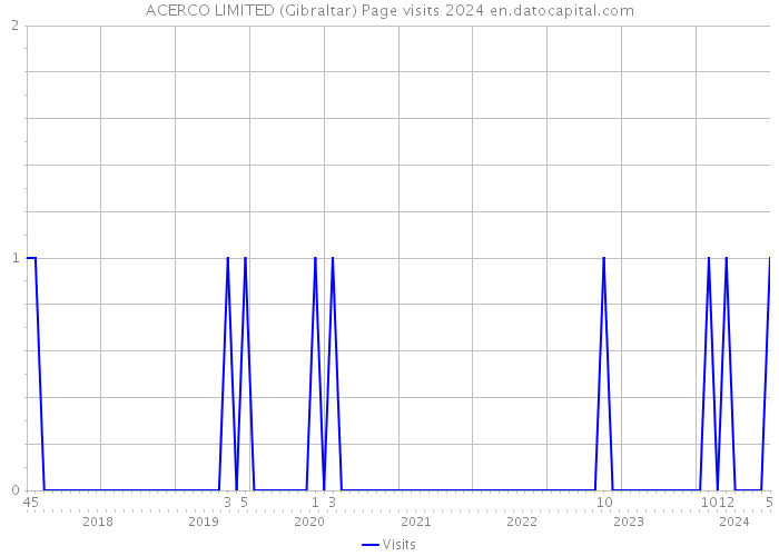 ACERCO LIMITED (Gibraltar) Page visits 2024 