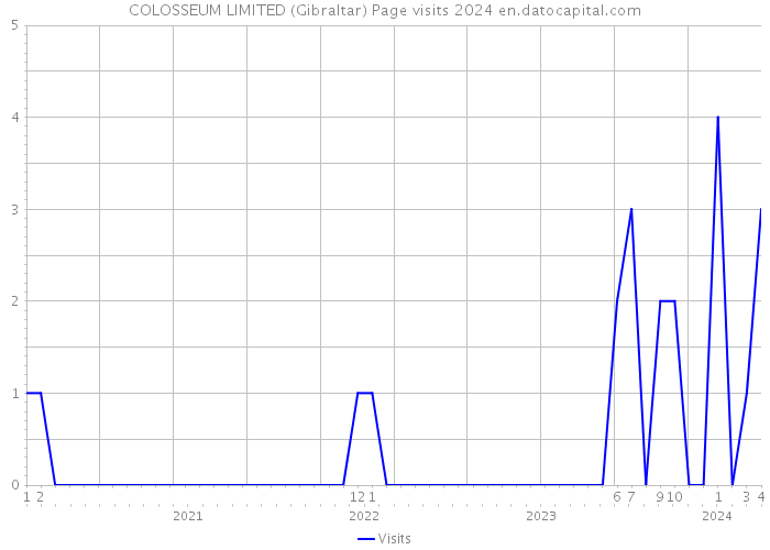 COLOSSEUM LIMITED (Gibraltar) Page visits 2024 