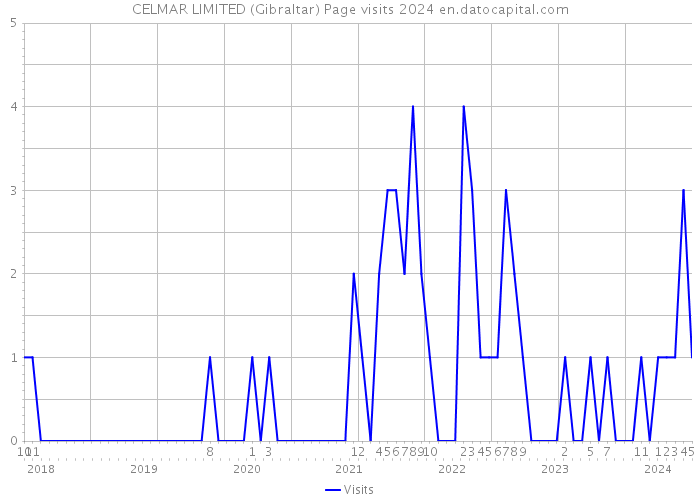 CELMAR LIMITED (Gibraltar) Page visits 2024 