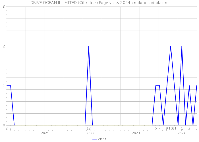 DRIVE OCEAN II LIMITED (Gibraltar) Page visits 2024 