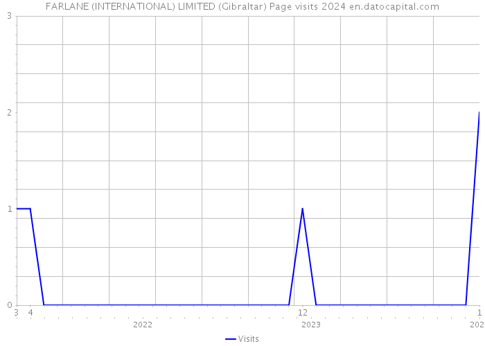 FARLANE (INTERNATIONAL) LIMITED (Gibraltar) Page visits 2024 