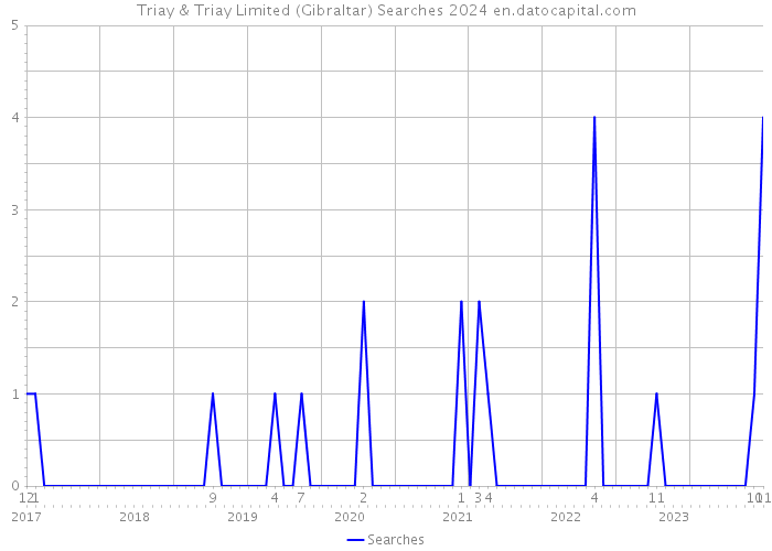 Triay & Triay Limited (Gibraltar) Searches 2024 