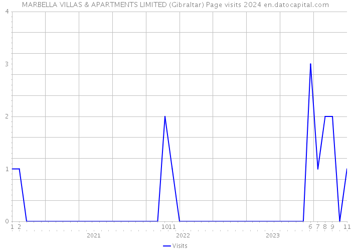 MARBELLA VILLAS & APARTMENTS LIMITED (Gibraltar) Page visits 2024 