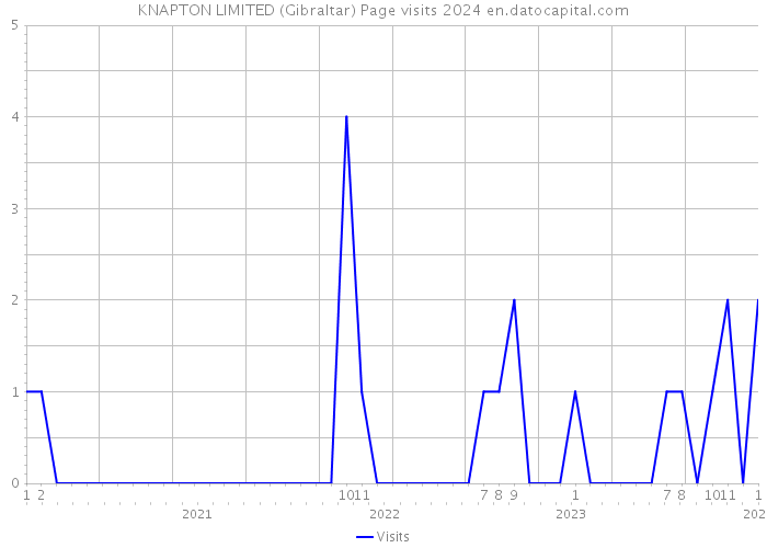 KNAPTON LIMITED (Gibraltar) Page visits 2024 