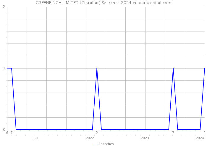GREENFINCH LIMITED (Gibraltar) Searches 2024 