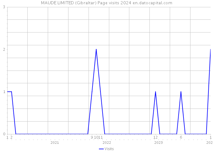 MAUDE LIMITED (Gibraltar) Page visits 2024 