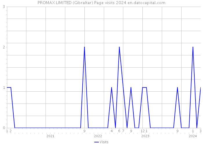 PROMAX LIMITED (Gibraltar) Page visits 2024 