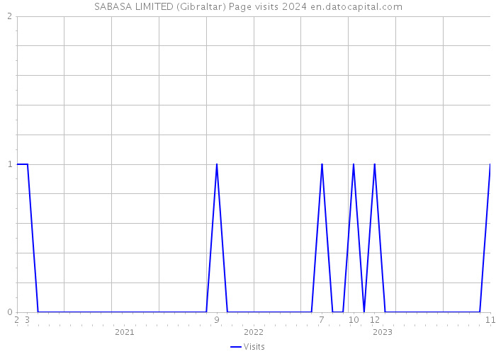 SABASA LIMITED (Gibraltar) Page visits 2024 