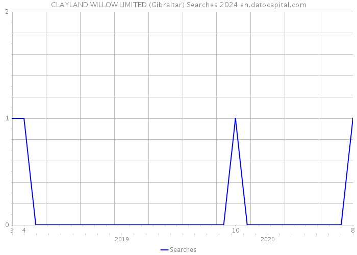 CLAYLAND WILLOW LIMITED (Gibraltar) Searches 2024 