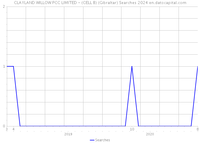 CLAYLAND WILLOW PCC LIMITED - (CELL B) (Gibraltar) Searches 2024 