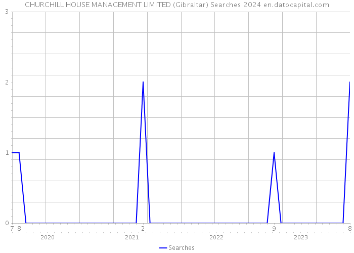 CHURCHILL HOUSE MANAGEMENT LIMITED (Gibraltar) Searches 2024 