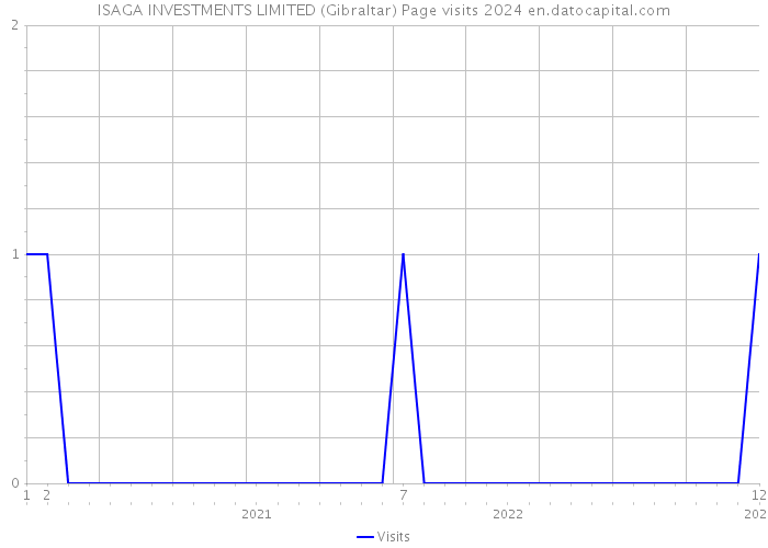 ISAGA INVESTMENTS LIMITED (Gibraltar) Page visits 2024 