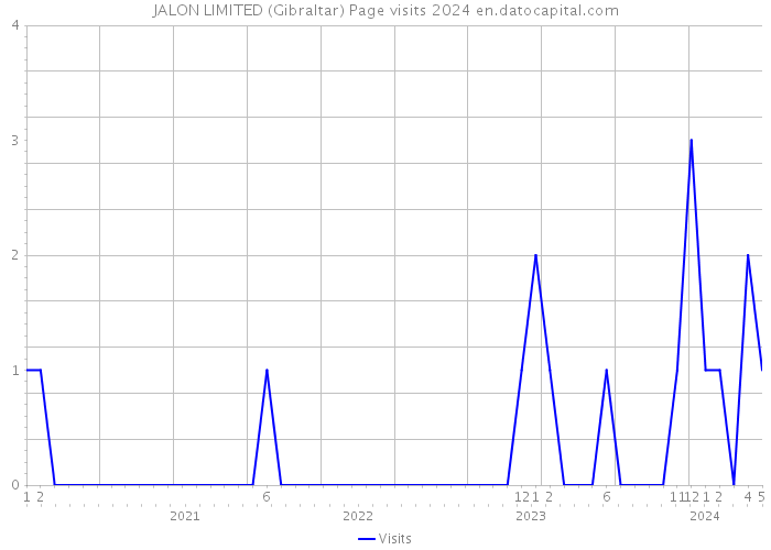 JALON LIMITED (Gibraltar) Page visits 2024 
