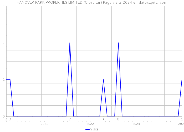 HANOVER PARK PROPERTIES LIMITED (Gibraltar) Page visits 2024 
