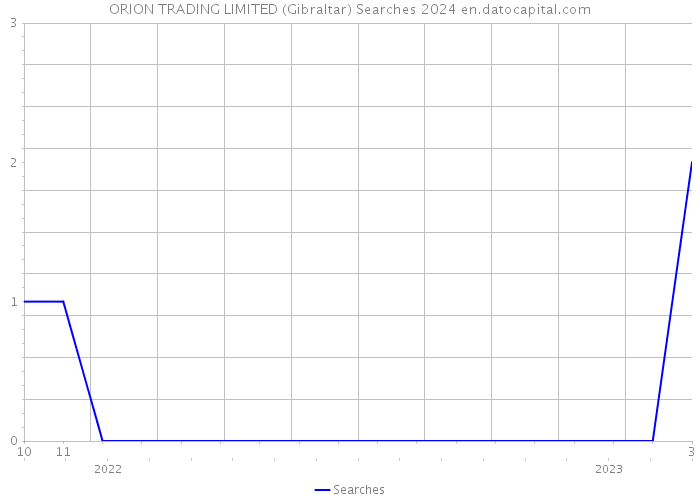 ORION TRADING LIMITED (Gibraltar) Searches 2024 