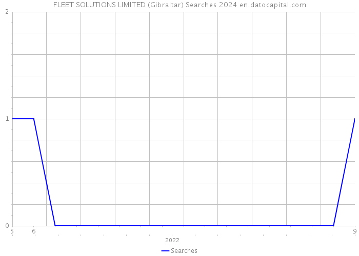 FLEET SOLUTIONS LIMITED (Gibraltar) Searches 2024 