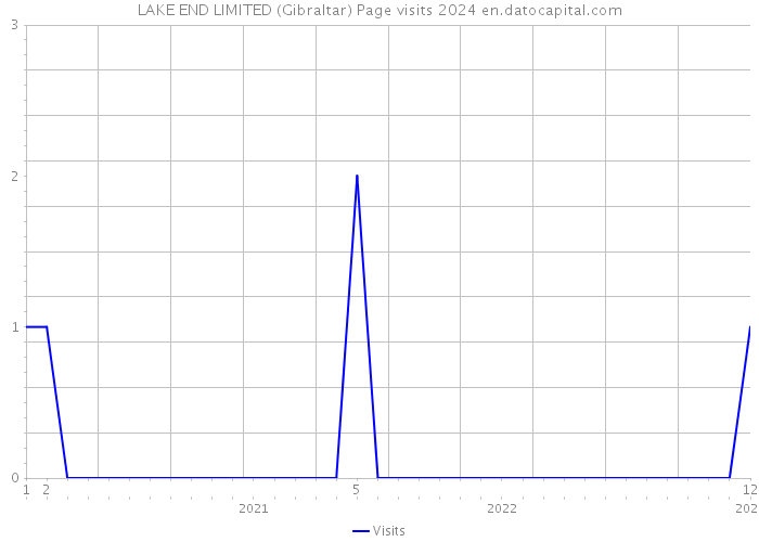 LAKE END LIMITED (Gibraltar) Page visits 2024 