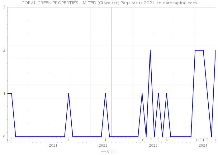 CORAL GREEN PROPERTIES LIMITED (Gibraltar) Page visits 2024 
