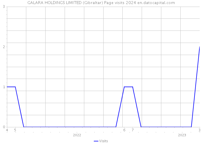 GALARA HOLDINGS LIMITED (Gibraltar) Page visits 2024 