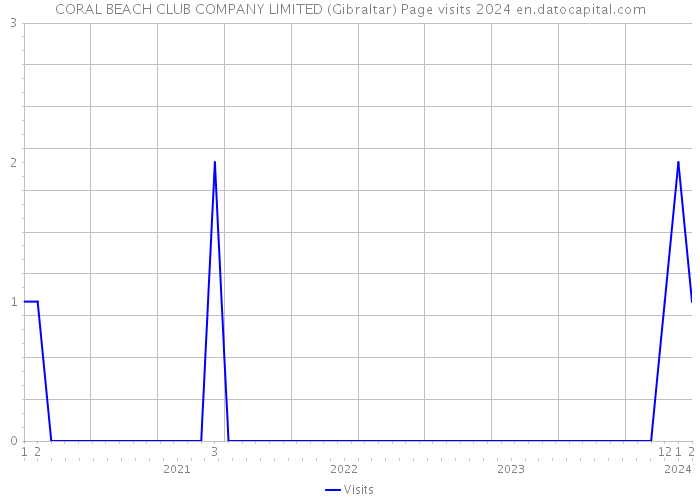 CORAL BEACH CLUB COMPANY LIMITED (Gibraltar) Page visits 2024 