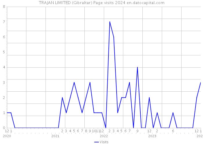 TRAJAN LIMITED (Gibraltar) Page visits 2024 