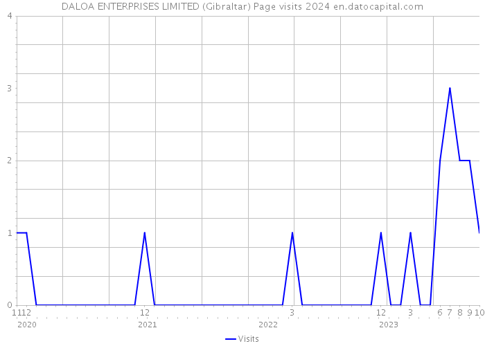 DALOA ENTERPRISES LIMITED (Gibraltar) Page visits 2024 