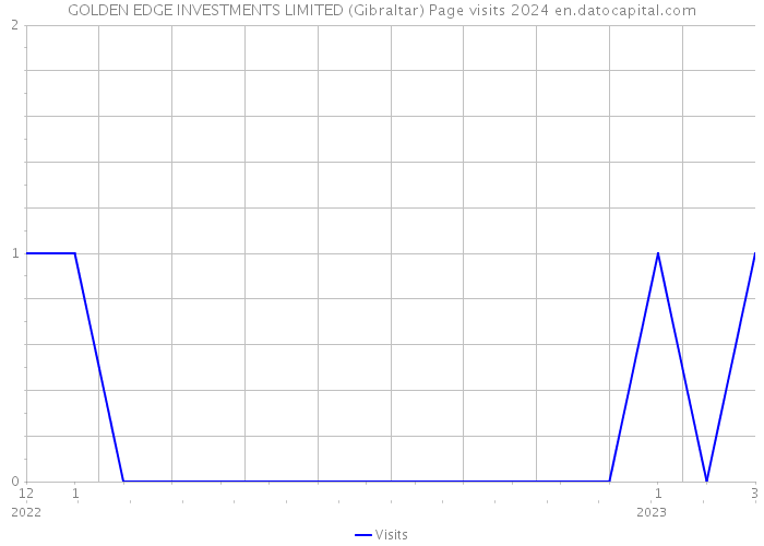 GOLDEN EDGE INVESTMENTS LIMITED (Gibraltar) Page visits 2024 