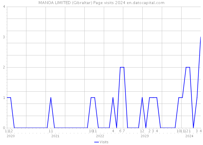 MANOA LIMITED (Gibraltar) Page visits 2024 