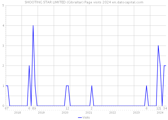 SHOOTING STAR LIMITED (Gibraltar) Page visits 2024 