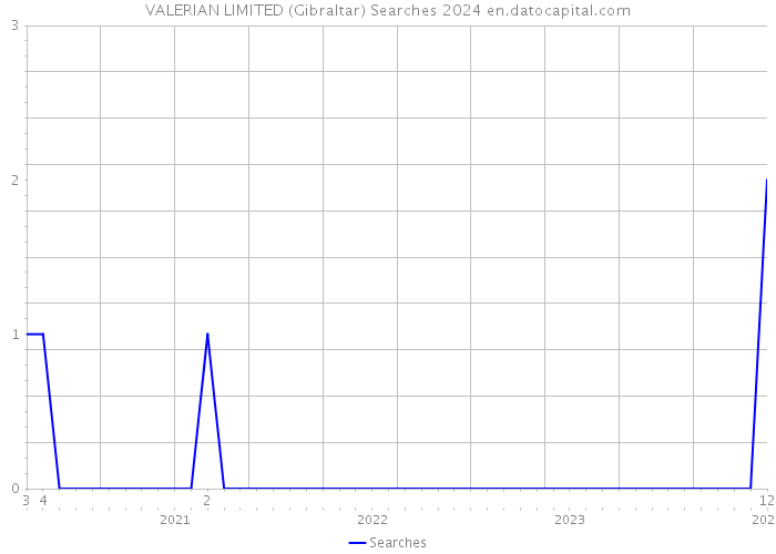 VALERIAN LIMITED (Gibraltar) Searches 2024 