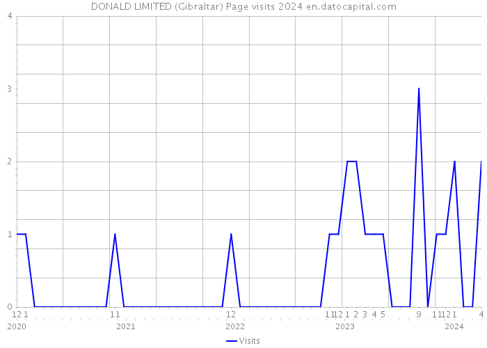 DONALD LIMITED (Gibraltar) Page visits 2024 