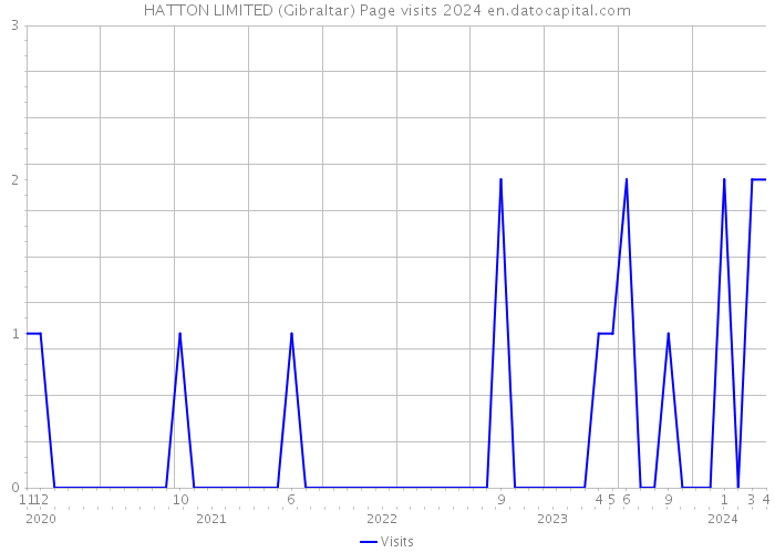 HATTON LIMITED (Gibraltar) Page visits 2024 