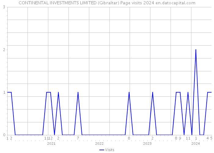 CONTINENTAL INVESTMENTS LIMITED (Gibraltar) Page visits 2024 