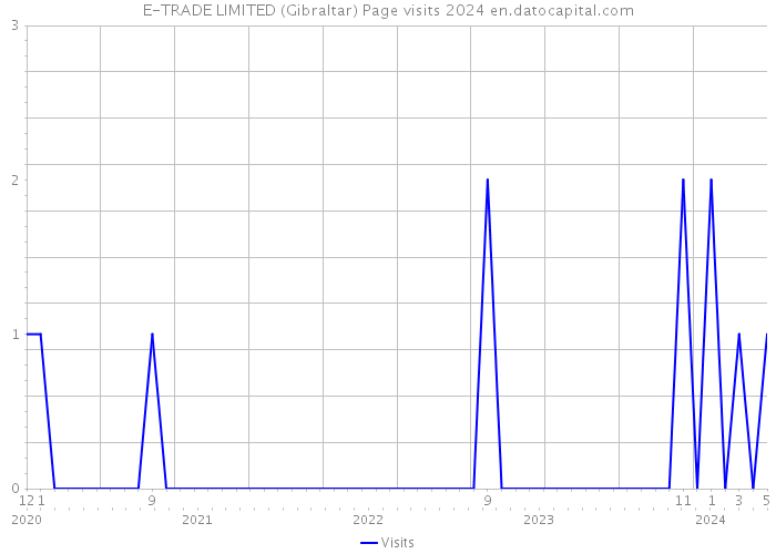 E-TRADE LIMITED (Gibraltar) Page visits 2024 
