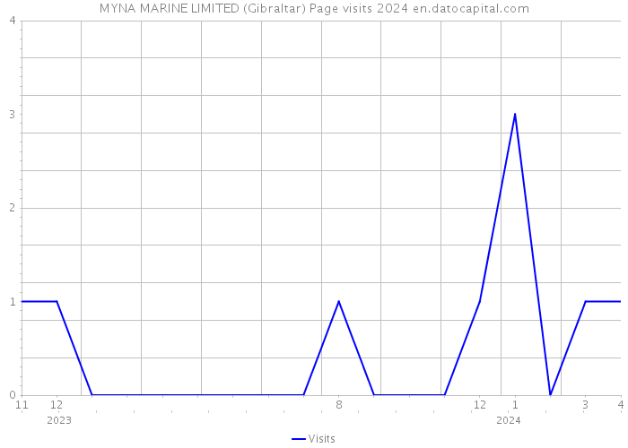 MYNA MARINE LIMITED (Gibraltar) Page visits 2024 