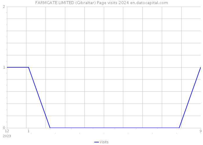 FARMGATE LIMITED (Gibraltar) Page visits 2024 