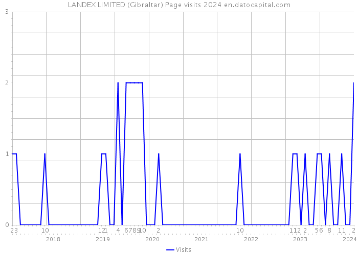 LANDEX LIMITED (Gibraltar) Page visits 2024 